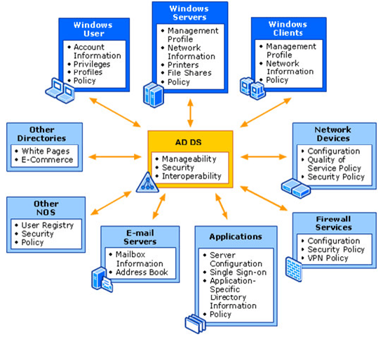 What is active Directory